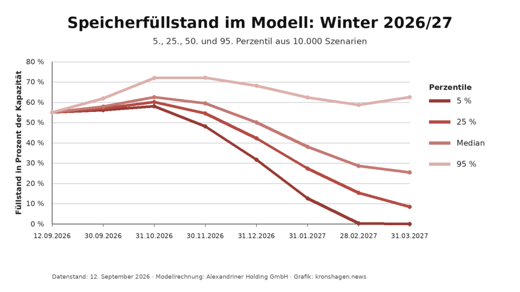 Liniendiagramm mit vier Perzentilpfaden der modellierten deutschen Gasspeicherfüllstände von September 2026 bis März 2027